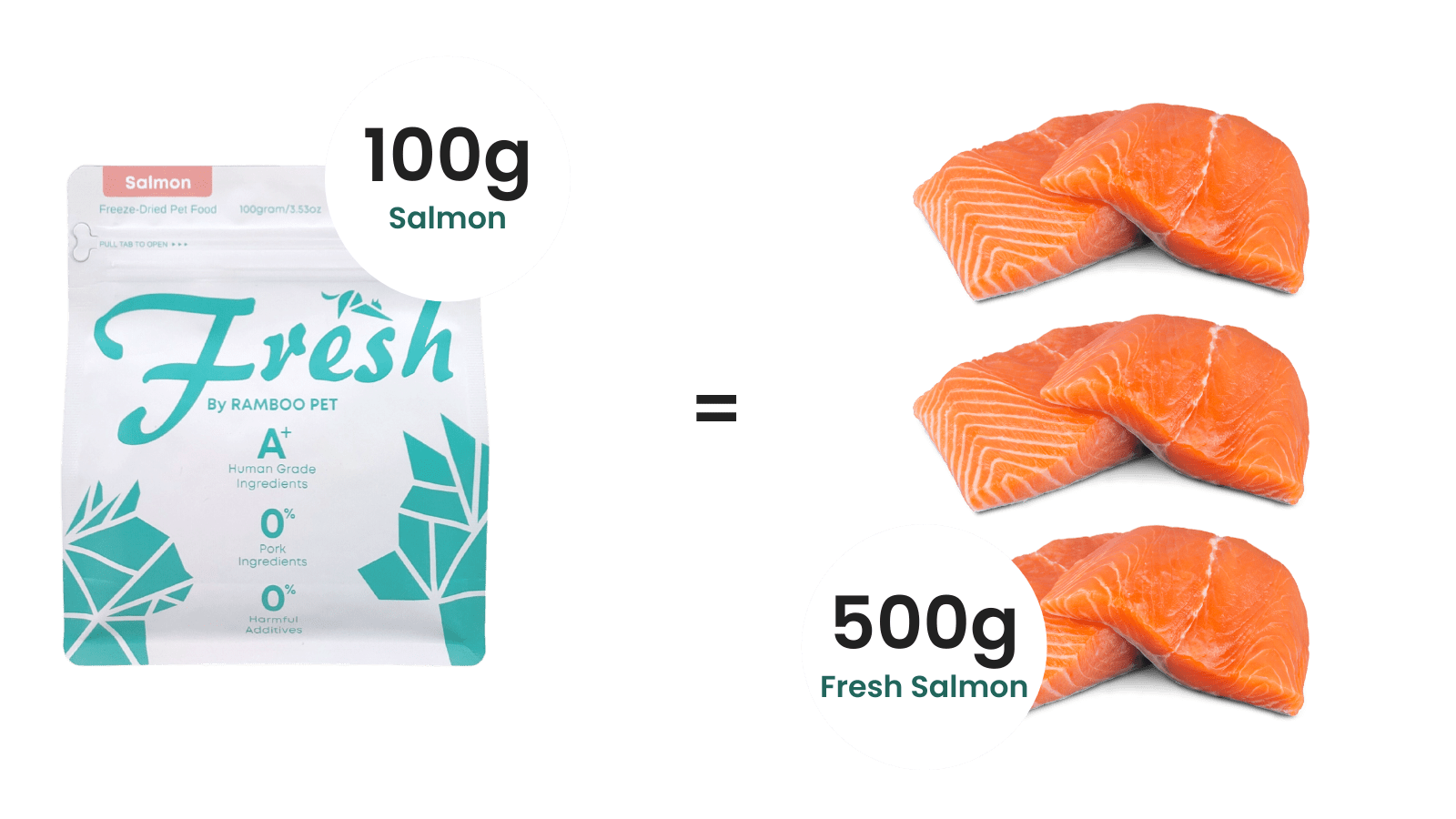 100g of Salmon = 500g of Fresh Salmon